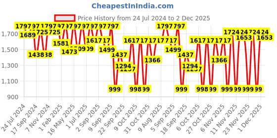 myntra.com VALIOSAA Gold-Toned Wedge Sandals with Buckles valiosaa Price History Graph from 24 Jul 2024 to 2 Dec 2025