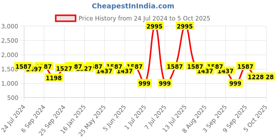 myntra.com VALIOSAA Gold-Toned Wedge Sandals with Laser Cuts valiosaa Price History Graph from 24 Jul 2024 to 4 Oct 2025