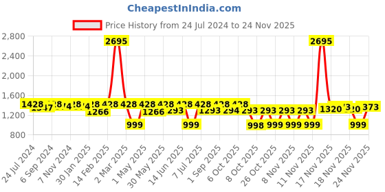 myntra.com VALIOSAA Green Flatform Embellished Sandals 2 Inch Heels valiosaa Price History Graph from 24 Jul 2024 to 24 Nov 2025