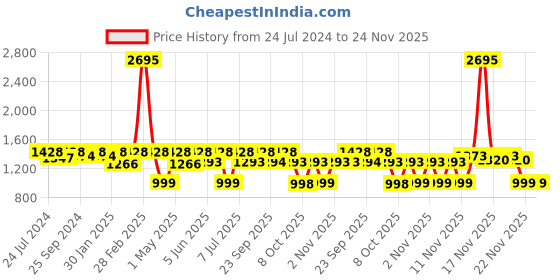myntra.com VALIOSAA Green Flatform Sandals 2 Inch Heels valiosaa Price History Graph from 24 Jul 2024 to 24 Nov 2025