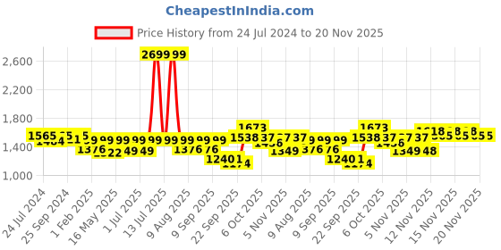 myntra.com VALIOSAA Green Kitten Heeled Pumps with Buckles valiosaa Price History Graph from 24 Jul 2024 to 20 Nov 2025