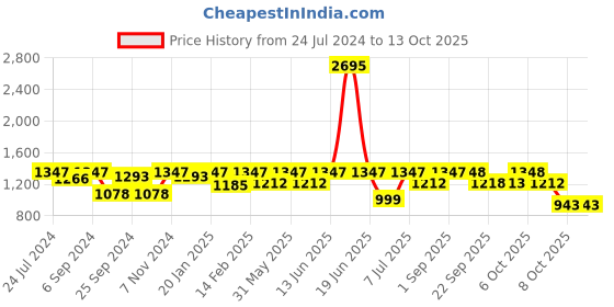 myntra.com VALIOSAA Green Platform Sandals valiosaa Price History Graph from 24 Jul 2024 to 13 Oct 2025