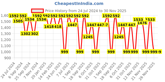 myntra.com VALIOSAA Grey Embellished Comfort Sandals valiosaa Price History Graph from 24 Jul 2024 to 30 Nov 2025