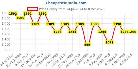 myntra.com VALIOSAA Grey Solid Wedge Heels valiosaa Price History Graph from 24 Jul 2024 to 8 Oct 2025