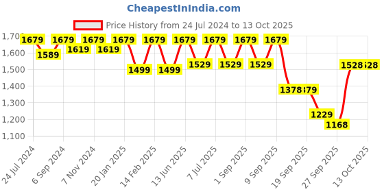 myntra.com VALIOSAA Grey Stiletto Heels valiosaa Price History Graph from 24 Jul 2024 to 13 Oct 2025