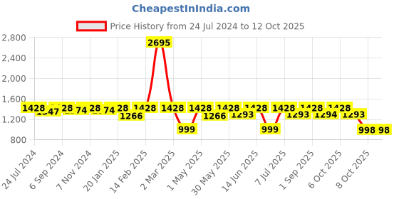 myntra.com VALIOSAA Grey Striped Flatform Sandals with Buckles 2 Inch Heels valiosaa Price History Graph from 24 Jul 2024 to 12 Oct 2025