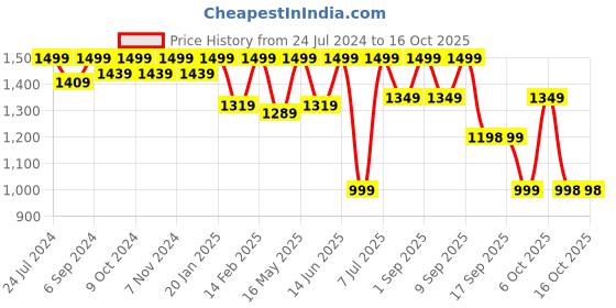 myntra.com VALIOSAA Grey Wedge Heels valiosaa Price History Graph from 24 Jul 2024 to 16 Oct 2025