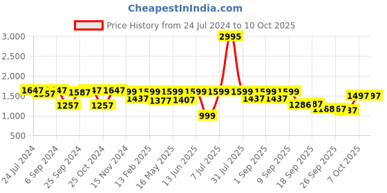 myntra.com VALIOSAA Grey Wedge Pumps valiosaa Price History Graph from 24 Jul 2024 to 9 Oct 2025