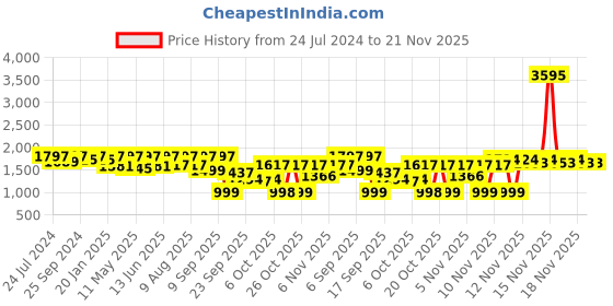 myntra.com VALIOSAA Grey Wedge Sandals with Buckles valiosaa Price History Graph from 24 Jul 2024 to 21 Nov 2025