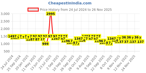 myntra.com VALIOSAA Gunmetal-Toned Block Sandals valiosaa Price History Graph from 24 Jul 2024 to 25 Nov 2025