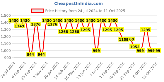 myntra.com VALIOSAA Gunmetal-Toned Party Block Heels valiosaa Price History Graph from 24 Jul 2024 to 11 Oct 2025