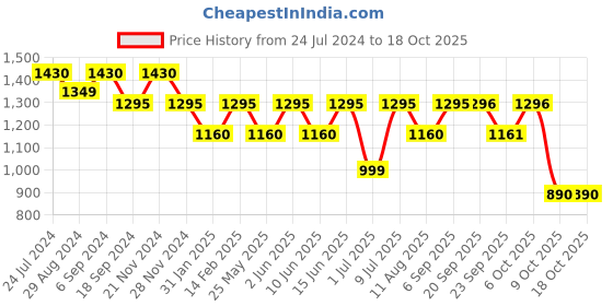 myntra.com VALIOSAA Gunmetal-Toned Party Block Heels valiosaa Price History Graph from 24 Jul 2024 to 17 Oct 2025