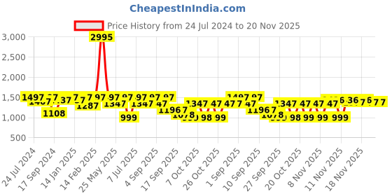 myntra.com VALIOSAA Gunmetal-Toned Party Block Sandals with Buckles valiosaa Price History Graph from 24 Jul 2024 to 20 Nov 2025