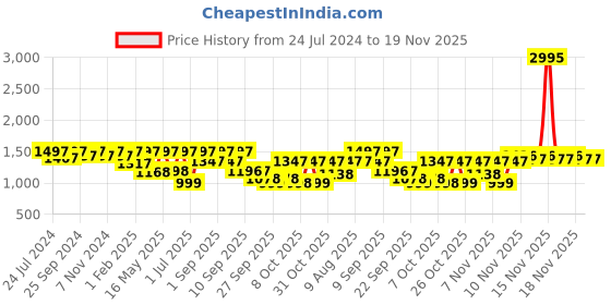 myntra.com VALIOSAA Gunmetal-Toned Party Block Sandals with Buckles valiosaa Price History Graph from 24 Jul 2024 to 18 Nov 2025