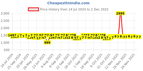 myntra.com VALIOSAA Gunmetal-Toned Party Block Sandals with Laser Cuts valiosaa Price History Graph from 24 Jul 2024 to 1 Dec 2025