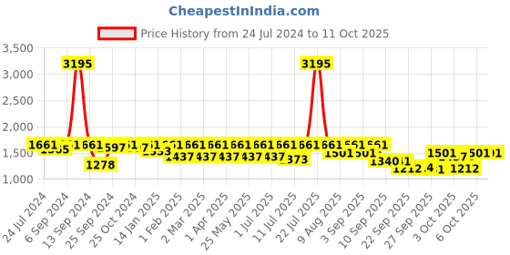 myntra.com VALIOSAA Gunmetal-Toned Party Platform Peep Toes valiosaa Price History Graph from 24 Jul 2024 to 11 Oct 2025