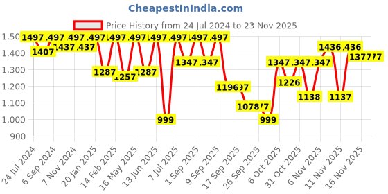 myntra.com VALIOSAA Gunmetal-Toned Party Wedge Peep Toes valiosaa Price History Graph from 24 Jul 2024 to 22 Nov 2025