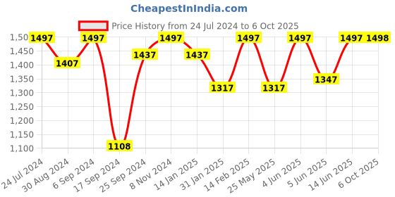 myntra.com VALIOSAA Gunmetal-Toned Scale Textured Party Block Peep Toes valiosaa Price History Graph from 24 Jul 2024 to 6 Oct 2025
