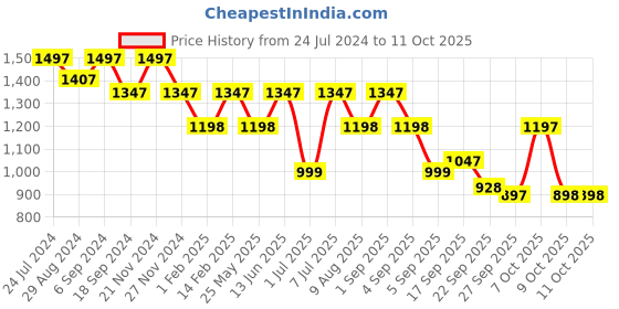 myntra.com VALIOSAA Gunmetal-Toned Textured Party Block Heels valiosaa Price History Graph from 24 Jul 2024 to 11 Oct 2025