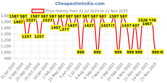 myntra.com VALIOSAA Khaki Stiletto Pumps with Bows valiosaa Price History Graph from 31 Jul 2024 to 21 Nov 2025