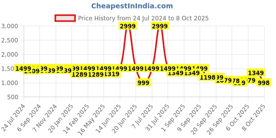 myntra.com VALIOSAA Knotted Open Toe Wedge Heels valiosaa Price History Graph from 24 Jul 2024 to 8 Oct 2025