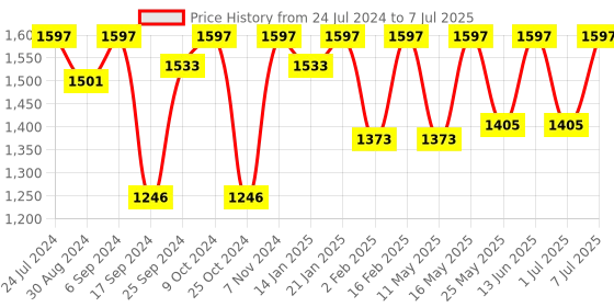myntra.com VALIOSAA Knotted Strap Block Heel Mules valiosaa Price History Graph from 24 Jul 2024 to 7 Jul 2025