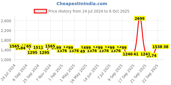 myntra.com VALIOSAA Laser Cuts Block Heel Pumps valiosaa Price History Graph from 24 Jul 2024 to 5 Oct 2025