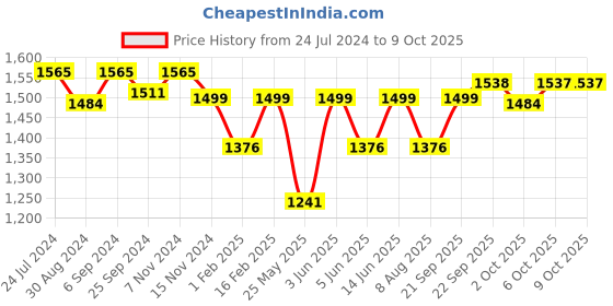 myntra.com VALIOSAA Laser Cuts Block Heels Pumps valiosaa Price History Graph from 24 Jul 2024 to 8 Oct 2025
