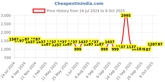 myntra.com VALIOSAA Laser Cuts Flatform Heels valiosaa Price History Graph from 24 Jul 2024 to 7 Oct 2025