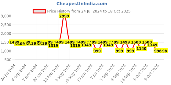 myntra.com VALIOSAA Lavender Sandals with Bows valiosaa Price History Graph from 24 Jul 2024 to 18 Oct 2025
