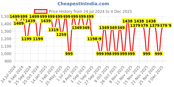 myntra.com VALIOSAA Lavender Wedge Heels valiosaa Price History Graph from 24 Jul 2024 to 3 Dec 2025