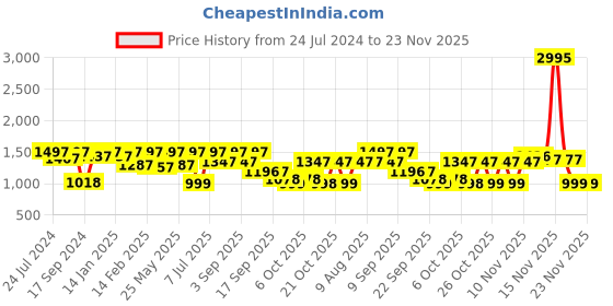 myntra.com VALIOSAA Lavender Wedge Sandals with Buckles 4 Inch Heels valiosaa Price History Graph from 24 Jul 2024 to 23 Nov 2025