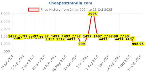 myntra.com VALIOSAA Maroon Printed Platform Sandals with Buckles valiosaa Price History Graph from 24 Jul 2024 to 13 Oct 2025