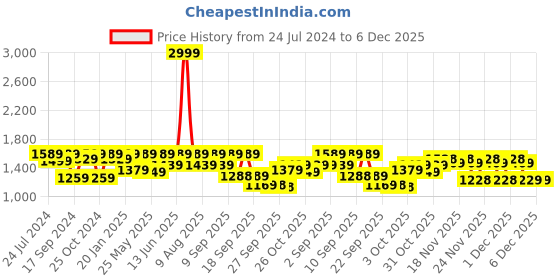 myntra.com VALIOSAA Maroon Suede Stiletto Peep Toes valiosaa Price History Graph from 24 Jul 2024 to 6 Dec 2025