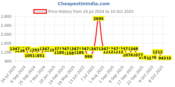 myntra.com VALIOSAA Mustard Platform Peep Toes with Buckles valiosaa Price History Graph from 24 Jul 2024 to 8 Oct 2025