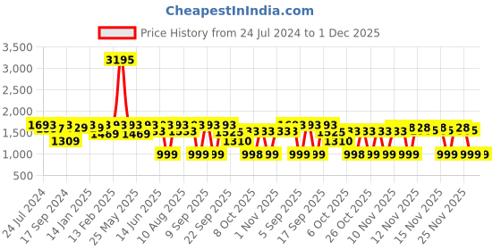 myntra.com VALIOSAA Mustard Stiletto Pumps valiosaa Price History Graph from 24 Jul 2024 to 30 Nov 2025