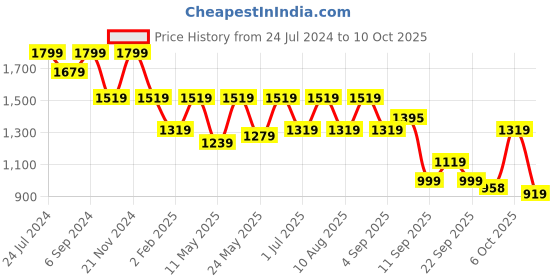 myntra.com VALIOSAA Navy Blue Textured Block Heeled Boots valiosaa Price History Graph from 24 Jul 2024 to 10 Oct 2025