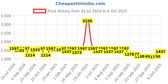 myntra.com VALIOSAA Nude-Coloured Stiletto Heels with Buckles valiosaa Price History Graph from 24 Jul 2024 to 6 Oct 2025