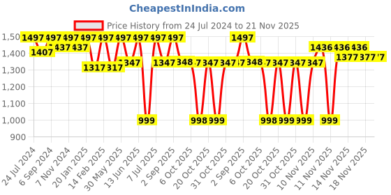 myntra.com VALIOSAA Olive Green Suede Platform Mules with Buckles valiosaa Price History Graph from 24 Jul 2024 to 20 Nov 2025