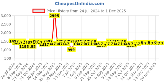 myntra.com VALIOSAA Olive Green Textured Wedge Sandals with Buckles 4 Inch Heels valiosaa Price History Graph from 24 Jul 2024 to 30 Nov 2025