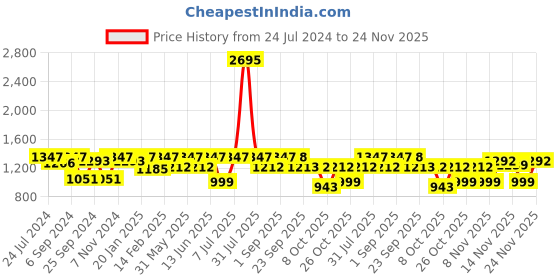 myntra.com VALIOSAA One Toe Wedge Heels valiosaa Price History Graph from 24 Jul 2024 to 24 Nov 2025