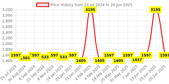 myntra.com VALIOSAA Open Back Block Heels valiosaa Price History Graph from 24 Jul 2024 to 20 Jun 2025