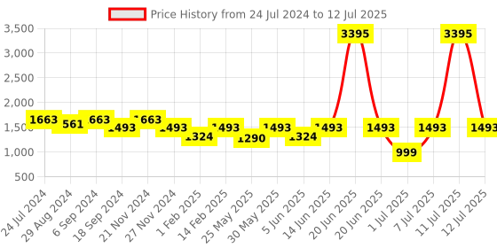 myntra.com VALIOSAA Open Back Block Peep Toe Heels valiosaa Price History Graph from 24 Jul 2024 to 12 Jul 2025