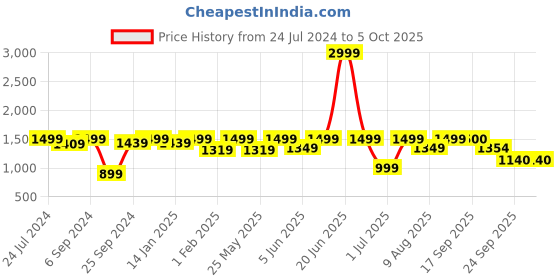 myntra.com VALIOSAA Open Back Peep Toe Wedge valiosaa Price History Graph from 24 Jul 2024 to 5 Oct 2025