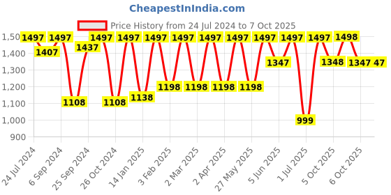 myntra.com VALIOSAA Open Back Peep Toe Wedge Heels valiosaa Price History Graph from 24 Jul 2024 to 6 Oct 2025
