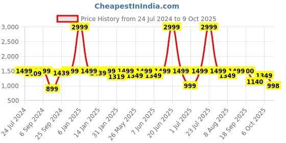 myntra.com VALIOSAA Open Back Slim Heels valiosaa Price History Graph from 24 Jul 2024 to 8 Oct 2025
