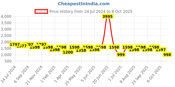 myntra.com VALIOSAA Open Back Slim Heels valiosaa Price History Graph from 24 Jul 2024 to 8 Oct 2025