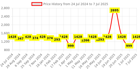 myntra.com VALIOSAA Open Back Wedge Heels valiosaa Price History Graph from 24 Jul 2024 to 7 Jul 2025