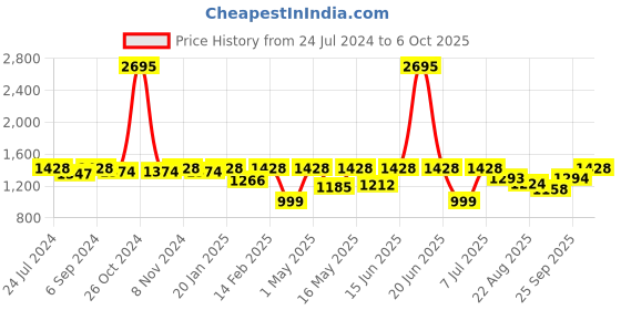 myntra.com VALIOSAA Open Back Wedge Heels valiosaa Price History Graph from 24 Jul 2024 to 4 Oct 2025
