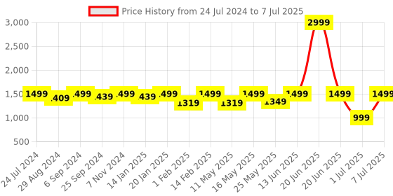 myntra.com VALIOSAA Open Back Wedge Heels With Buckles valiosaa Price History Graph from 24 Jul 2024 to 7 Jul 2025